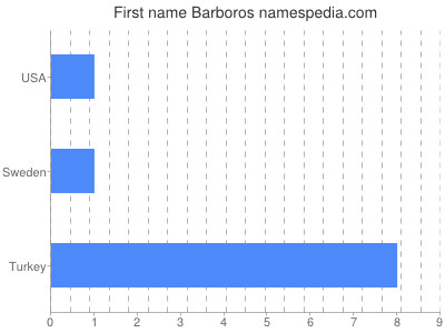 Given name Barboros