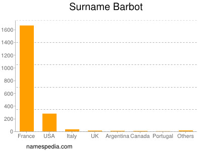 Surname Barbot