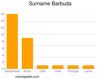 Surname Barbuda
