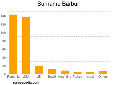 Surname Barbur
