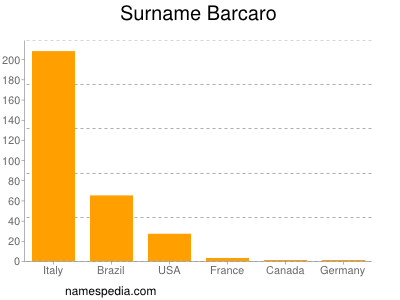 Surname Barcaro