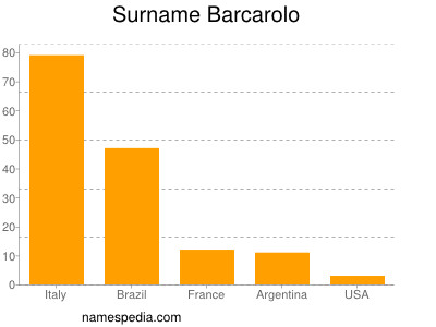 Surname Barcarolo