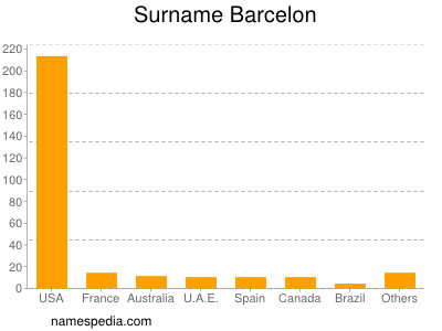 Surname Barcelon