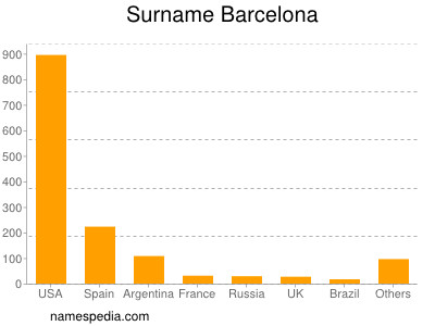 Surname Barcelona