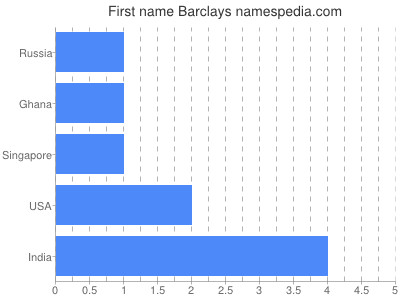 Given name Barclays