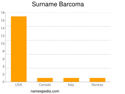 Surname Barcoma