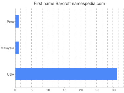Given name Barcroft