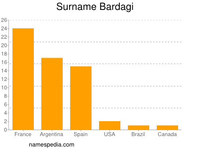 Surname Bardagi