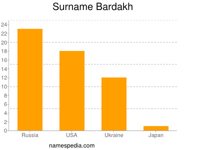 Surname Bardakh
