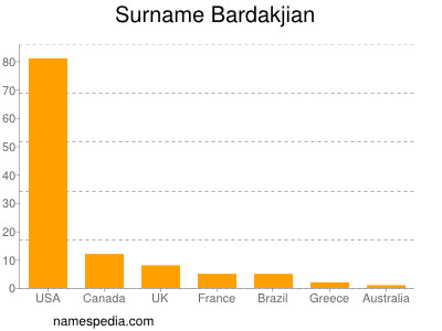 Surname Bardakjian