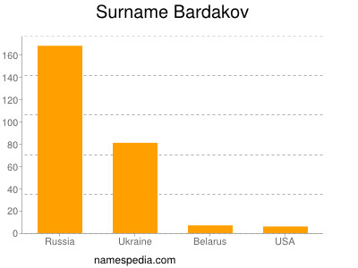 Surname Bardakov
