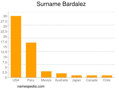Surname Bardalez
