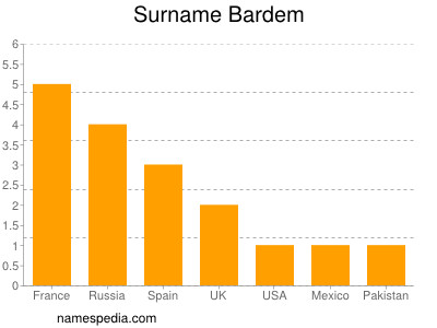 Surname Bardem