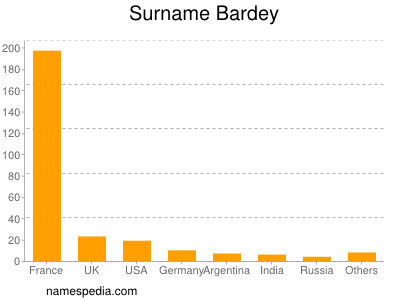 Surname Bardey