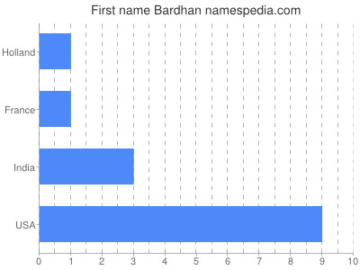 Given name Bardhan
