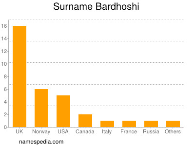 Surname Bardhoshi