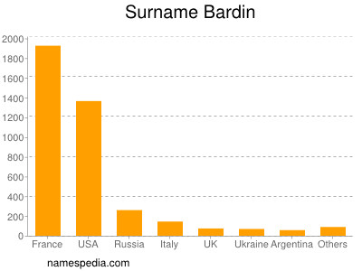 Surname Bardin