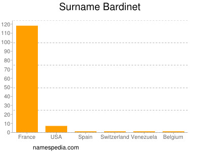 Surname Bardinet