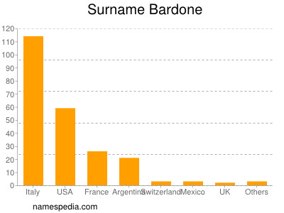 Surname Bardone