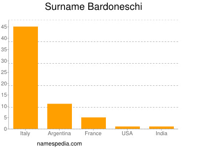 Surname Bardoneschi