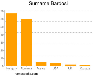 Surname Bardosi