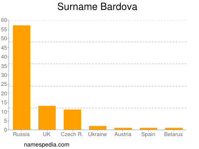 Surname Bardova