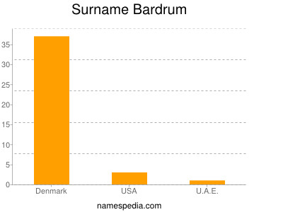 Surname Bardrum