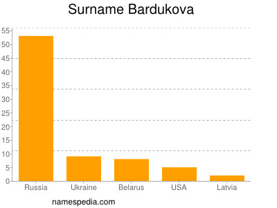 Surname Bardukova