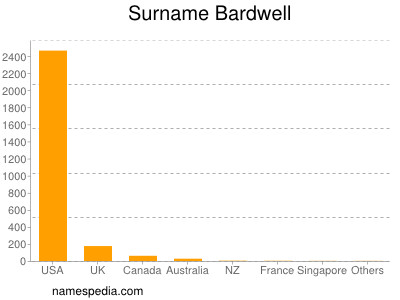 Surname Bardwell