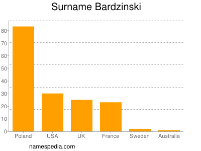 Surname Bardzinski