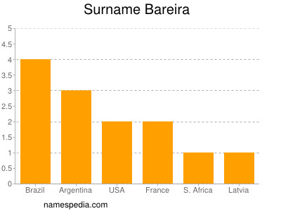 Surname Bareira
