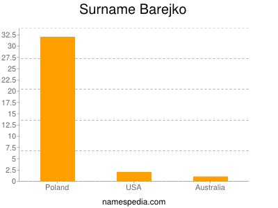 Surname Barejko