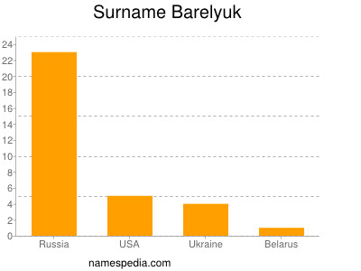 Surname Barelyuk