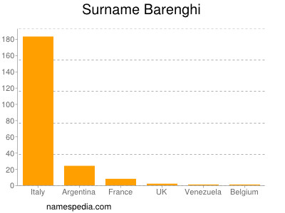 Surname Barenghi