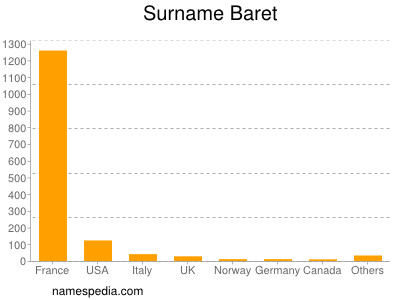 Surname Baret