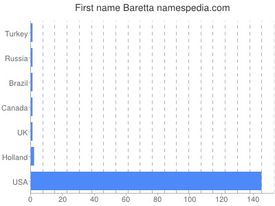 Given name Baretta