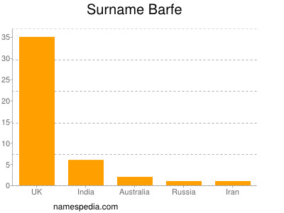 Surname Barfe