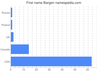 Given name Bargen
