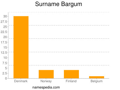 Surname Bargum