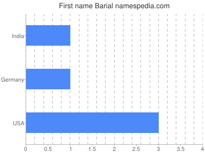 Given name Barial