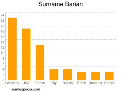 Surname Barian