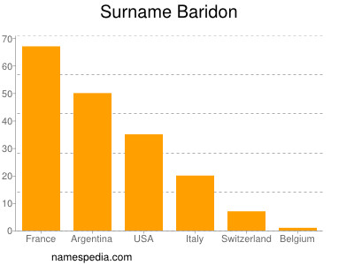 Surname Baridon