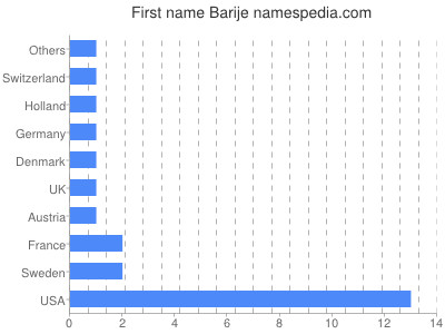 Given name Barije