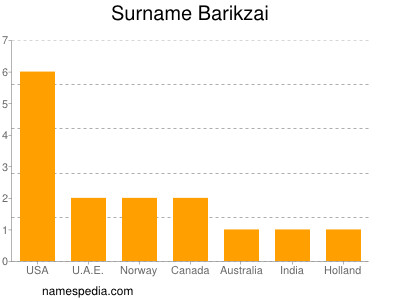 Surname Barikzai