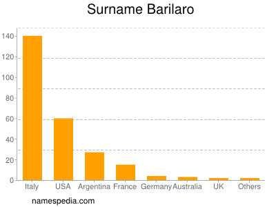 Surname Barilaro