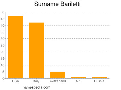 Surname Bariletti