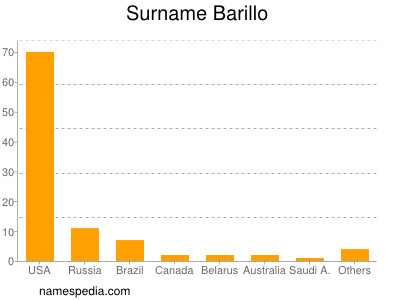 Surname Barillo
