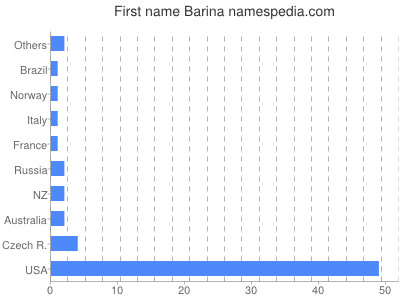 Given name Barina