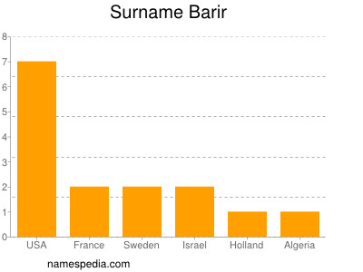 Surname Barir