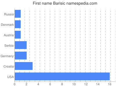 Given name Barisic